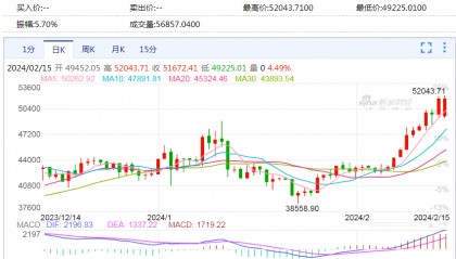 中国资产大涨!巴菲特减持1000万股苹果股票,苹果收跌!比特币涨超4%,加密币全网4万人爆仓,啥情况?