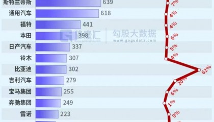 原创
                比亚迪为什么要开启汽车行业价格战，王传福是这样想的