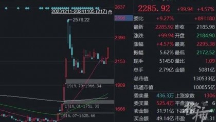 A股今日大涨，连续25个交易日成交额破万亿，创新纪录