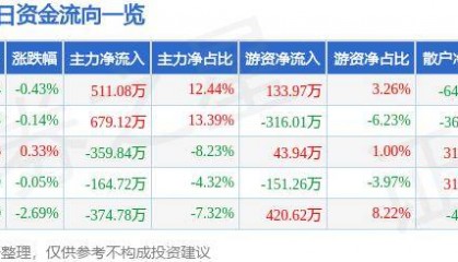 股票行情快报:莱特光电(688150)6月5日主力资金净买入511.08万元