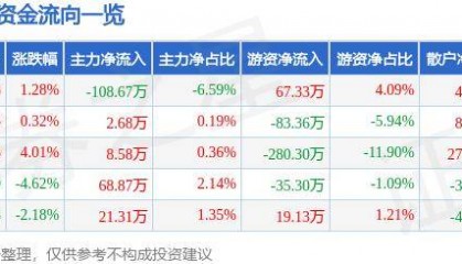 股票行情快报:宝莱特(300246)6月12日主力资金净卖出108.67万元