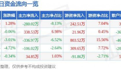 股票行情快报:莱特光电(688150)7月26日主力资金净卖出280.02万元