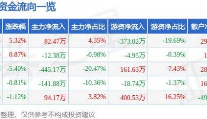 股票行情快报:宝莱特(300246)6月26日主力资金净买入82.47万元