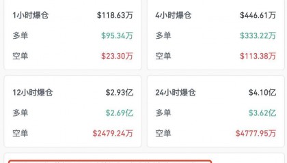 币圈又崩了!刚刚,14.7万人爆仓!