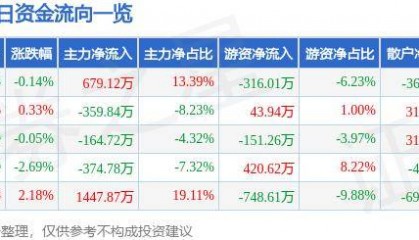 股票行情快报:莱特光电(688150)6月4日主力资金净买入679.12万元