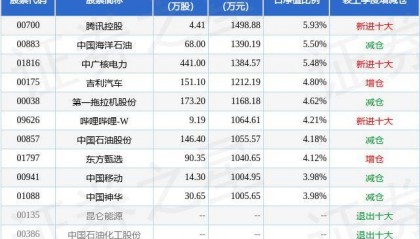 8月20日基金净值:永赢港股通优质成长一年混合最新净值0.6377,跌0.78%