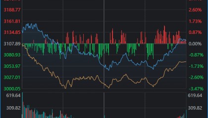 A股再度“深V”!这是盘中相信“会反弹”的三个理由