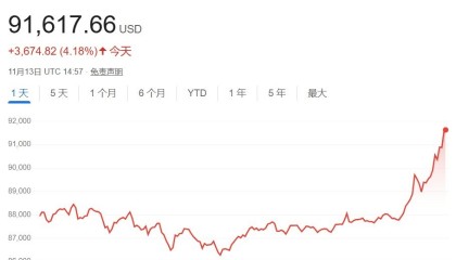 深夜见证历史！突破91000美元，超20万人爆仓