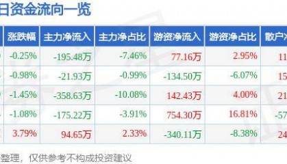 股票行情快报:莱特光电(688150)8月12日主力资金净卖出195.48万元