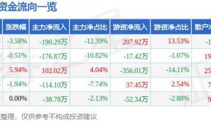 股票行情快报:宝莱特(300246)7月15日主力资金净卖出190.29万元