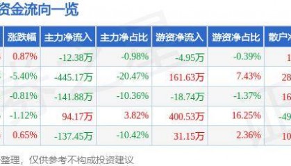 股票行情快报:宝莱特(300246)6月25日主力资金净卖出12.38万元