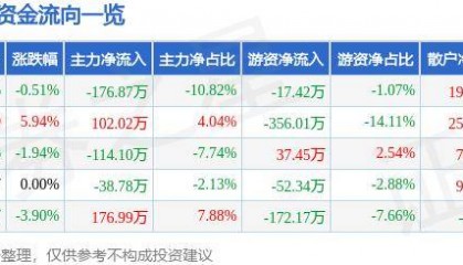 股票行情快报:宝莱特(300246)7月12日主力资金净卖出176.87万元