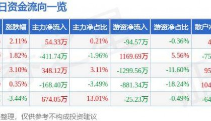 股票行情快报:莱特光电(688150)6月13日主力资金净买入54.33万元