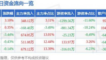 股票行情快报:莱特光电(688150)6月11日主力资金净买入348.12万元