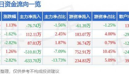 股票行情快报:莱特光电(688150)7月19日主力资金净卖出76.74万元