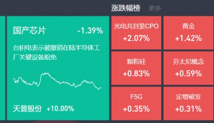 9月3日主题复盘 | 指数继续回调，储能板块爆发，国产芯片、黄金持续活跃
