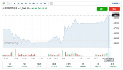 制造业强劲，越南三季度GDP同比增长8.23%