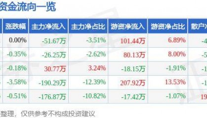 股票行情快报:宝莱特(300246)7月18日主力资金净卖出51.67万元
