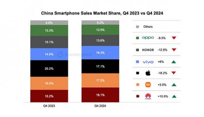 华为强势回归，2024多条产品线市场份额稳居第一