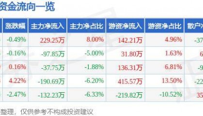 股票行情快报:宝莱特(300246)8月9日主力资金净买入229.25万元