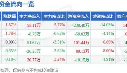 股票行情快报:宝莱特(300246)7月22日主力资金净买入98.11万元