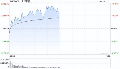 A股收评：沪指11连涨尾盘失守3300点， 统一大市场、物流走高！2600股下跌，成交1.12万亿放量476亿；机构解读
