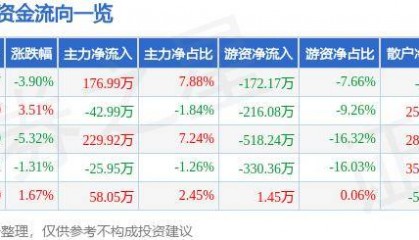 股票行情快报:宝莱特(300246)7月8日主力资金净买入176.99万元
