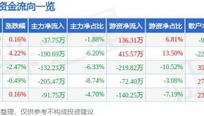股票行情快报:宝莱特(300246)8月7日主力资金净卖出37.75万元