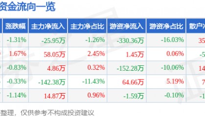股票行情快报:宝莱特(300246)7月3日主力资金净卖出25.95万元