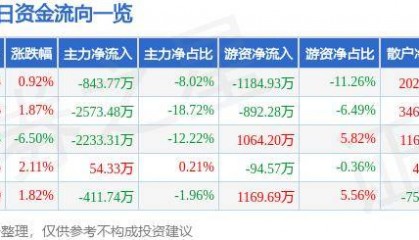 股票行情快报:莱特光电(688150)6月18日主力资金净卖出843.77万元