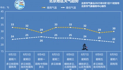 周六北京将有雷阵雨，个别区域暴雨，局地短时大风！别去山区！