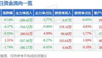 股票行情快报:莱特光电(688150)7月3日主力资金净卖出286.42万元