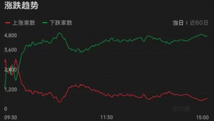 连续两天超4000家下跌！上次发生这种情况后，A股是怎么走的？