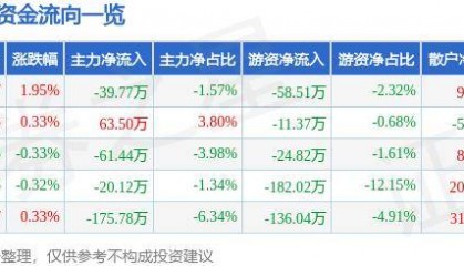 股票行情快报:宝莱特(300246)8月16日主力资金净卖出39.77万元