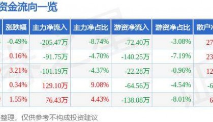 股票行情快报:宝莱特(300246)8月2日主力资金净卖出205.47万元
