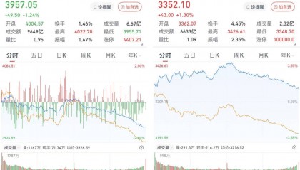 A股午后单边下行跌幅扩大，沪指失守4000点：两市成交近2.3万亿元