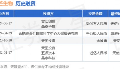 莱芒生物公布天使++轮融资,融资额5000万人民币,投资方为富汇创投、晶泰科技等