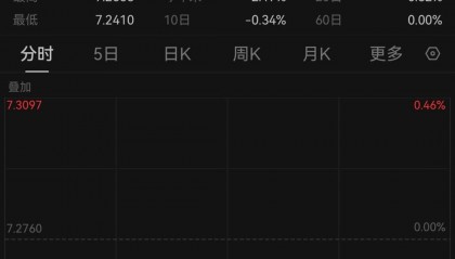 大幅升值!在岸、离岸人民币对美元汇率双双升破7.25