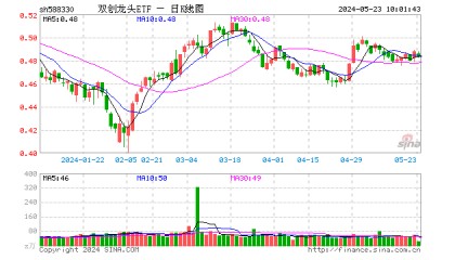 英伟达净利同比暴增628%,国产企业栉风沐雨,奋力成长!双创龙头ETF(588330)单日上涨1.67%,收复三根均线!-基金频道-和讯网