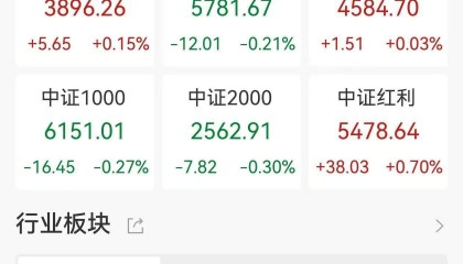 A股收评:指数涨跌不一,沪指涨0.17%创业板指跌0.12%,军工股回落,航运港口、光伏设备爆发!超3200股下跌,成交1.33万亿缩量149亿