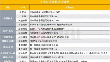 突发！总市值超1万亿新能源汽车龙头2024年度拟10送8转12派39.74元|盘后公告集锦