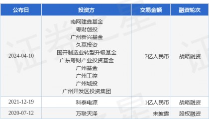 智光储能完成战略融资,融资额7亿人民币,投资方为南网建鑫基金、粤财创投等