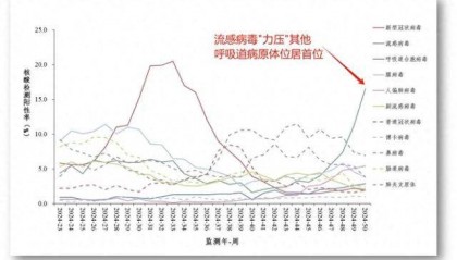 阳性率升至16.5%,没病能吃奥司他韦吗?