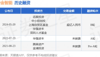 特金智能公布B轮融资,融资额超亿人民币,投资方为远翼投资、中小担创投等