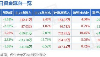 股票行情快报:莱特光电(688150)7月18日主力资金净买入112.11万元
