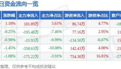 股票行情快报:莱特光电(688150)8月13日主力资金净买入101.89万元