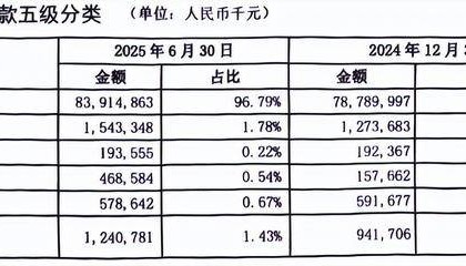 烟台银行多重危机：合规漏洞频现，上半年不良率攀升，资产质量警报拉响