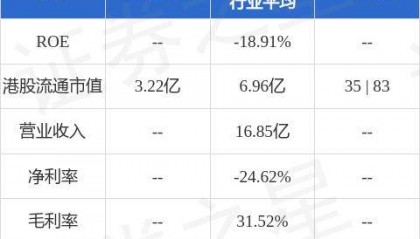 金猫银猫(01815.HK)公布2024年中期业绩，收入约为人民币1.01亿元，同比大幅减少约54.2%
