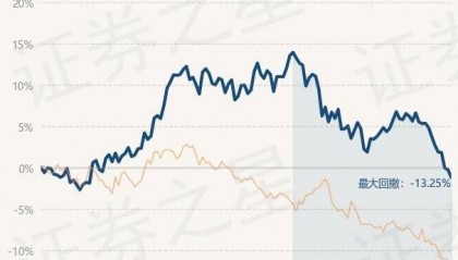9月11日基金净值:永赢港股通品质生活慧选混合A最新净值0.6108,跌0.91%