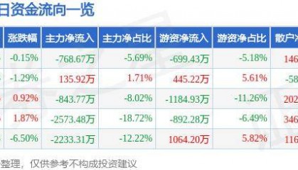 股票行情快报:莱特光电(688150)6月20日主力资金净卖出768.67万元